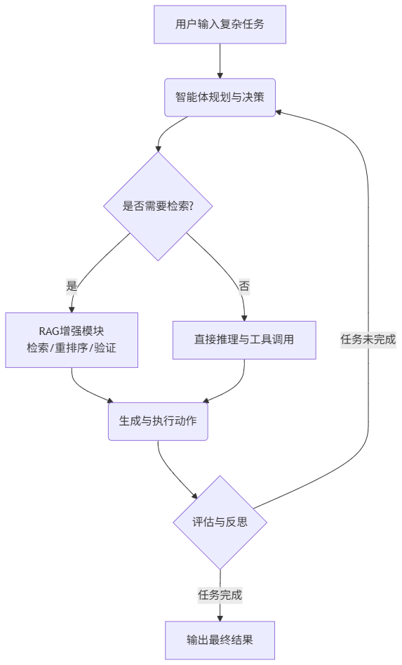 支持RAG多跳推理